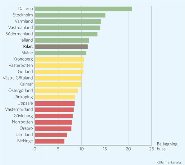 Beläggning, antal passagerare per buss 2012.