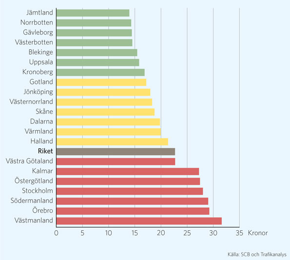 Samhjällets nettokostnad för kollektivtrafiken, mätt per utbudskilometer 2012.