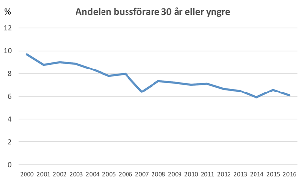 …med en allt mindre andel unga medarbetare bakom ratten.